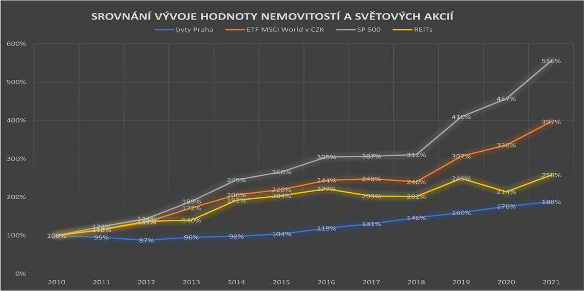 Porovnání vývoje hodnoty bytů v Praze, REIT akcií, S&P 500 a ETF MSCI World od 2010 po 2021. U nemovitostí nelze počítat s astronomickými výnosy, ale díky páce skrze hypotéku a stabilnímu růstu jsou jedním z nejvyužívanějších nástrojů, jak budovat majetek.
