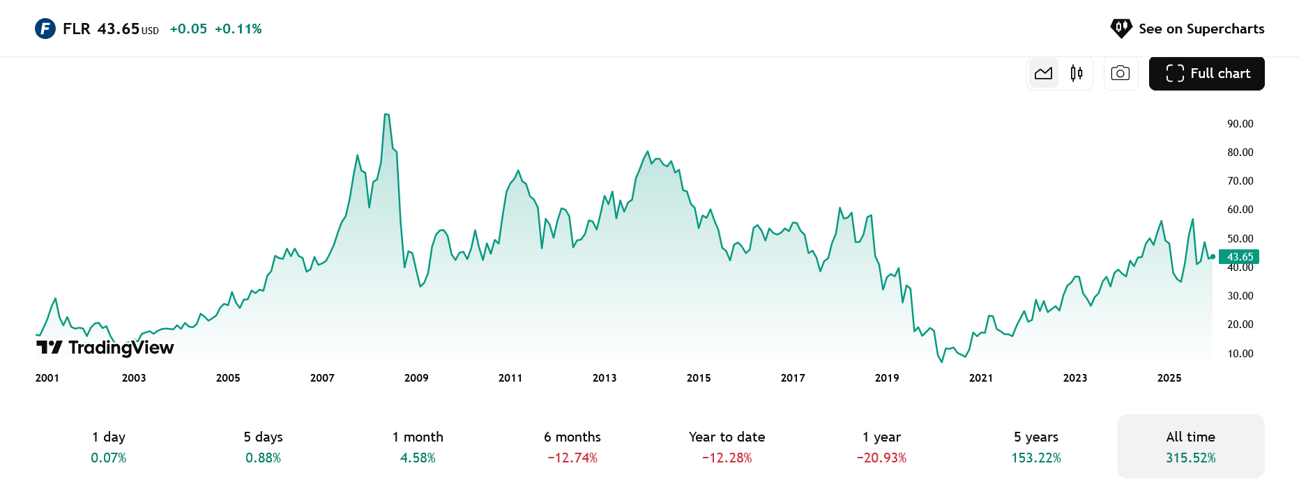 Vývoj ceny akcií společnosti Fluor Corporation od roku 2001