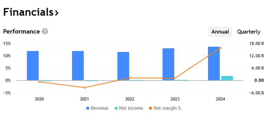 Tržby, zisky a marže společnosti Fluor za posledních několik let. Oproti startupům je aktuálně zisková