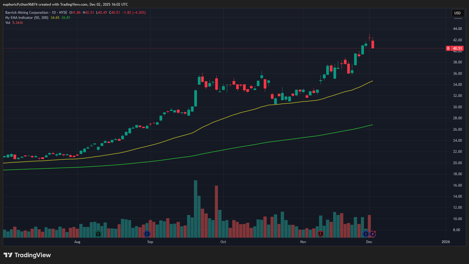 Cena akcií Barrick Mining Corporation stabilně roste. Zdroj: Tradingview.com