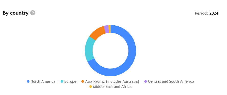 Příjmy Fluor podle kontinentu