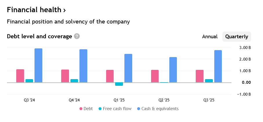 Dluh, volné cashflow a hotovost či její ekvivalenty Fluor za posledních několik čtvrtletí.