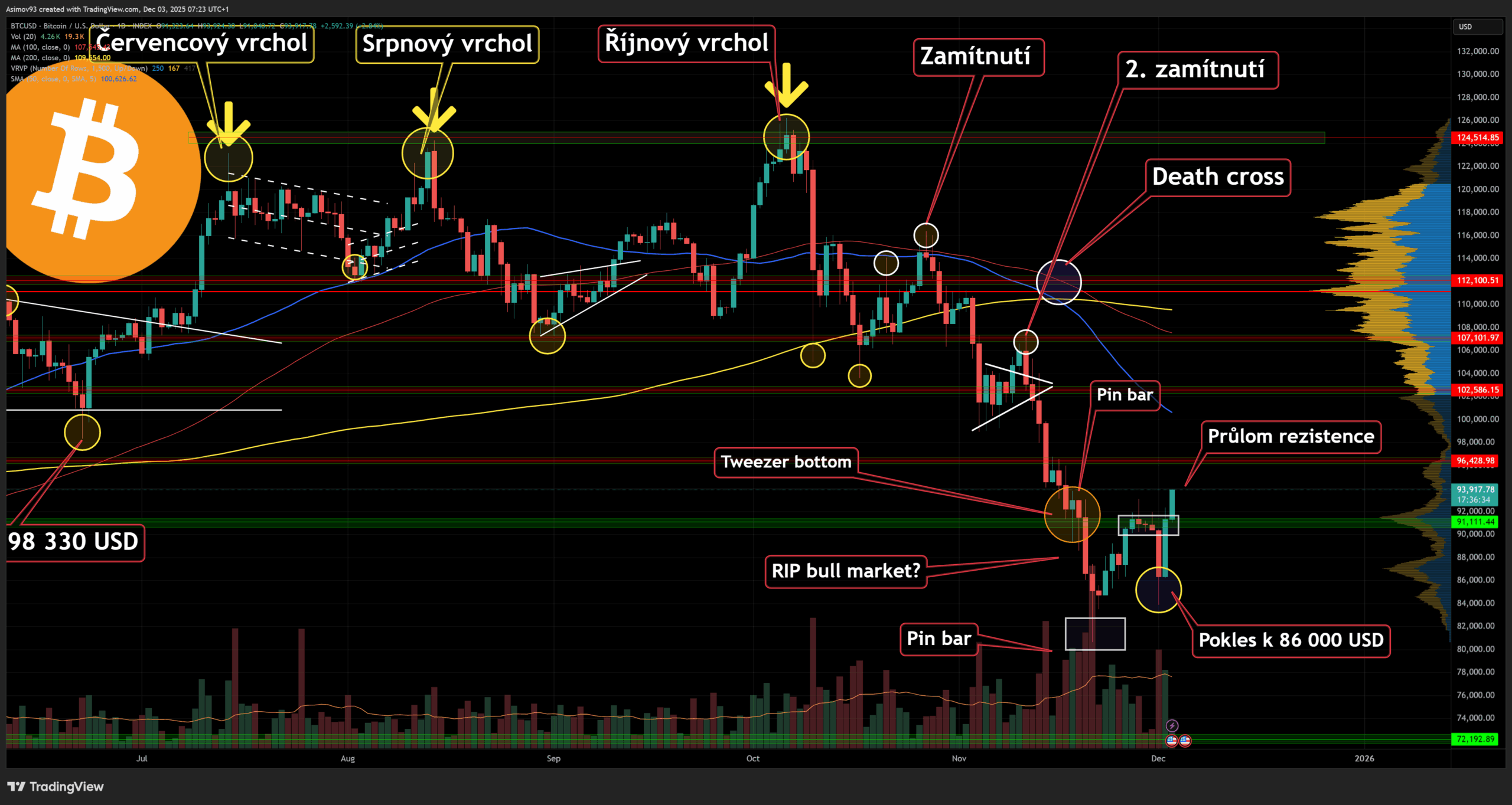 Bitcoin překonal rezistenci a nyní se obchoduje kolem 94 000 USD