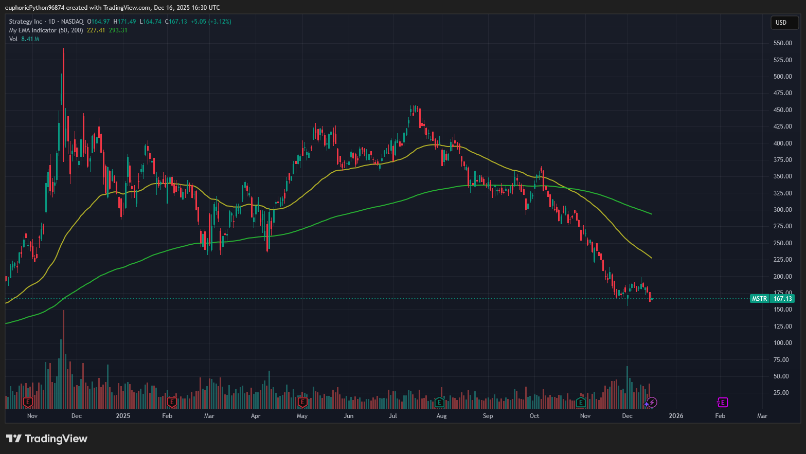 Aktuální propad má na cenu akcií Strategy zásadní vliv. Zdroj Tradingview.com