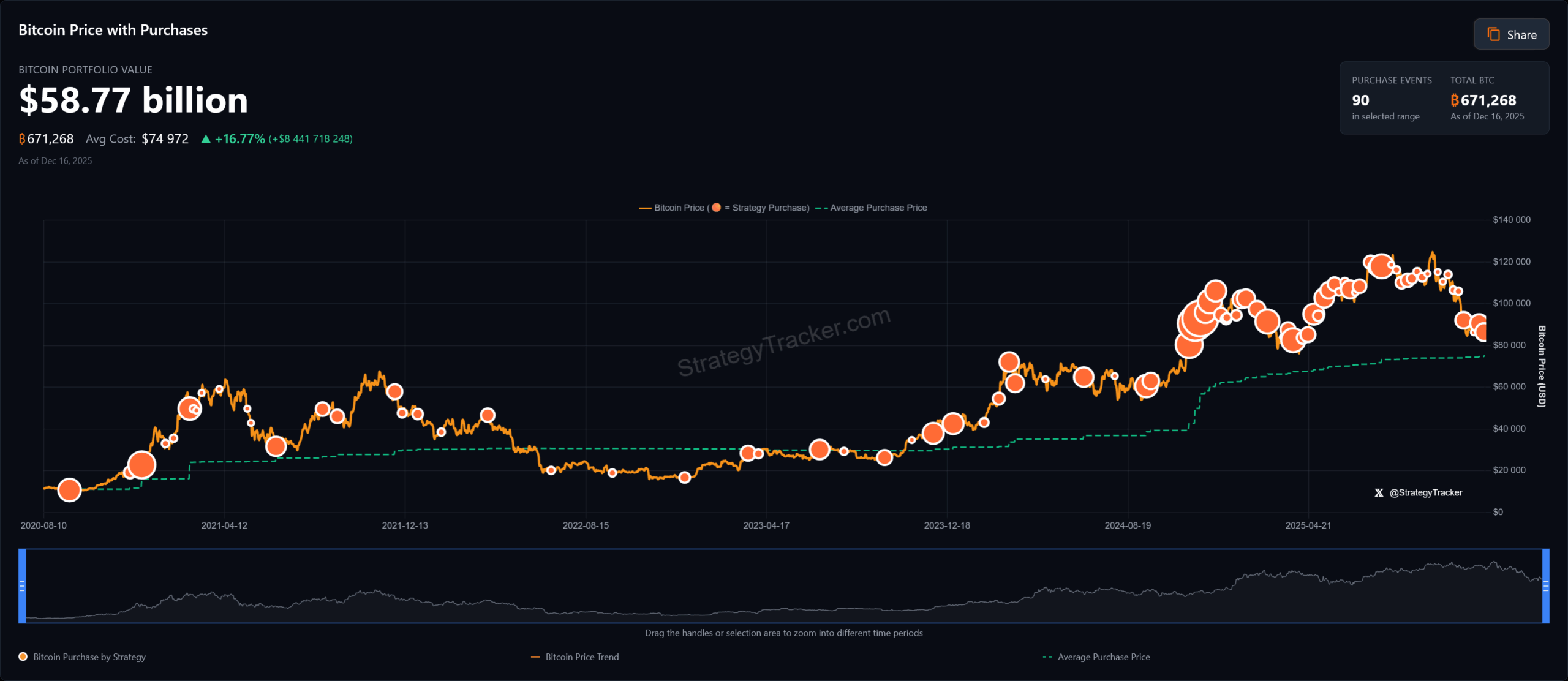 Všechny realizované nákupy společností Strategy.