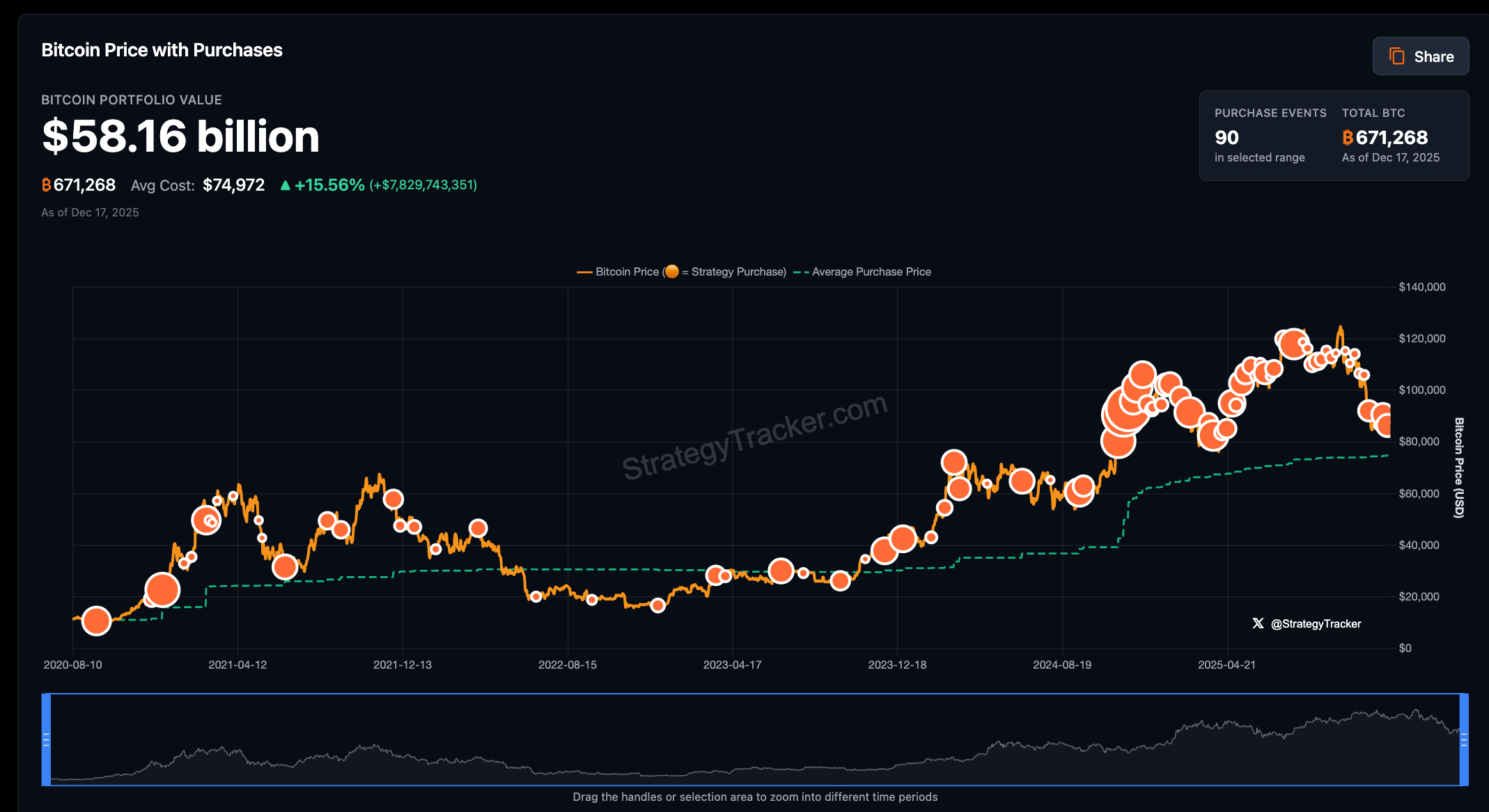 První nákup Bitcoinu společností Strategy se uskutečnil v roce 2020. Zdroj: Saylor Tracker