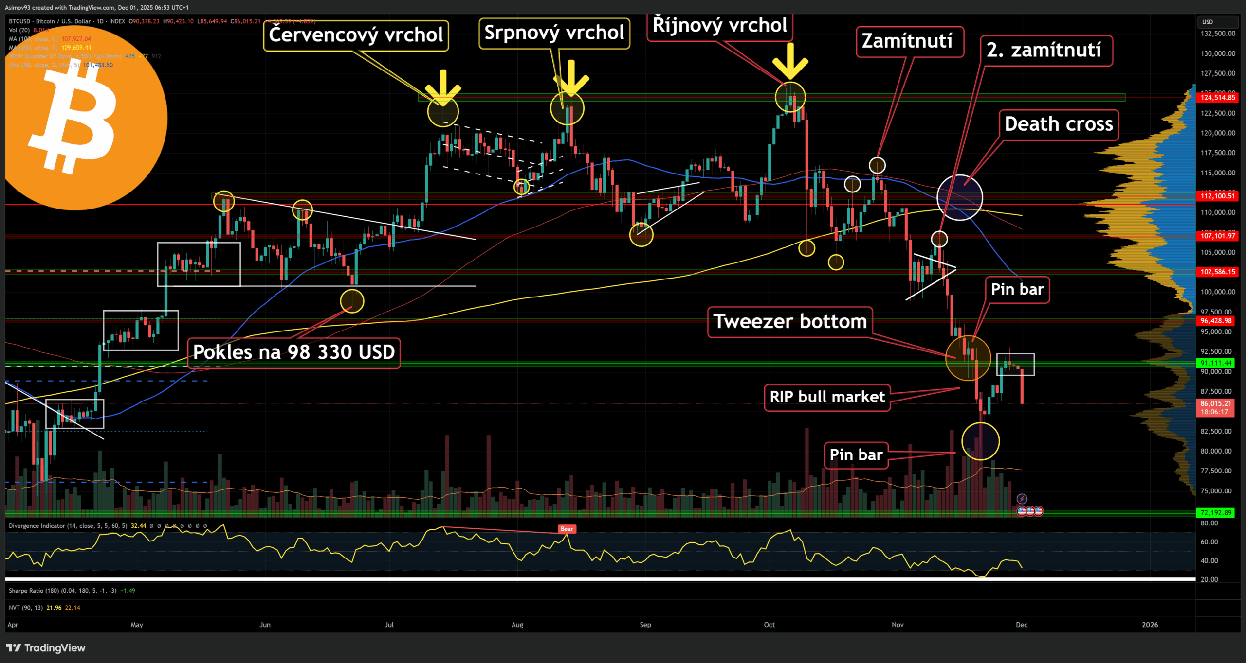 Cena bitcoinu zase klesla pod 86 000 USD