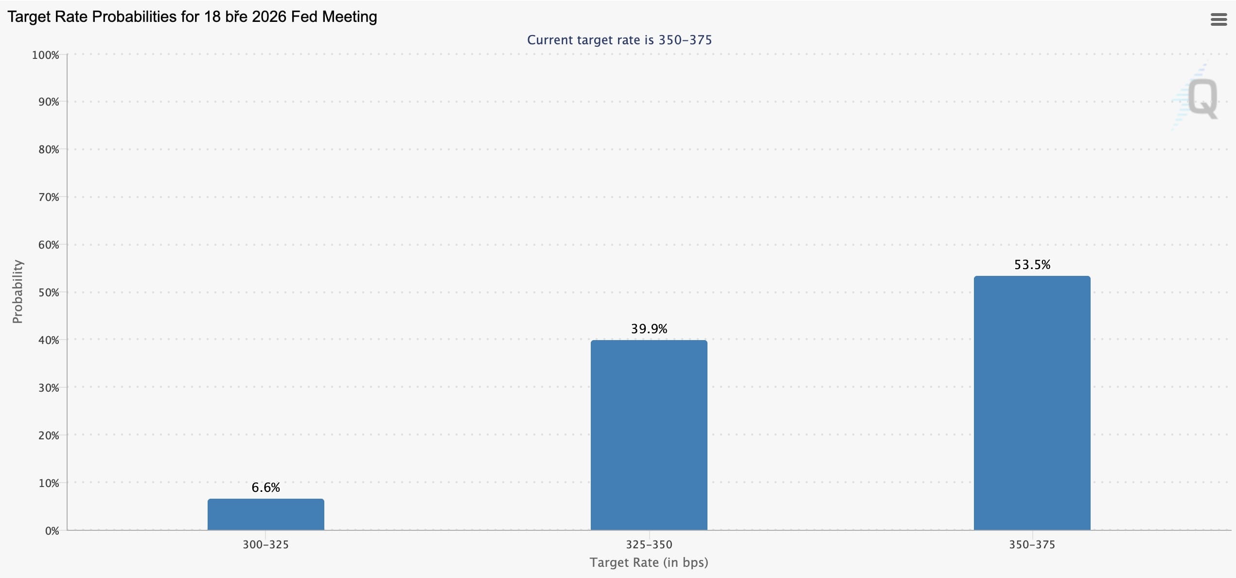 Pravděpodobnost snížení úrokových sazeb ze strany Fedu v březnu.