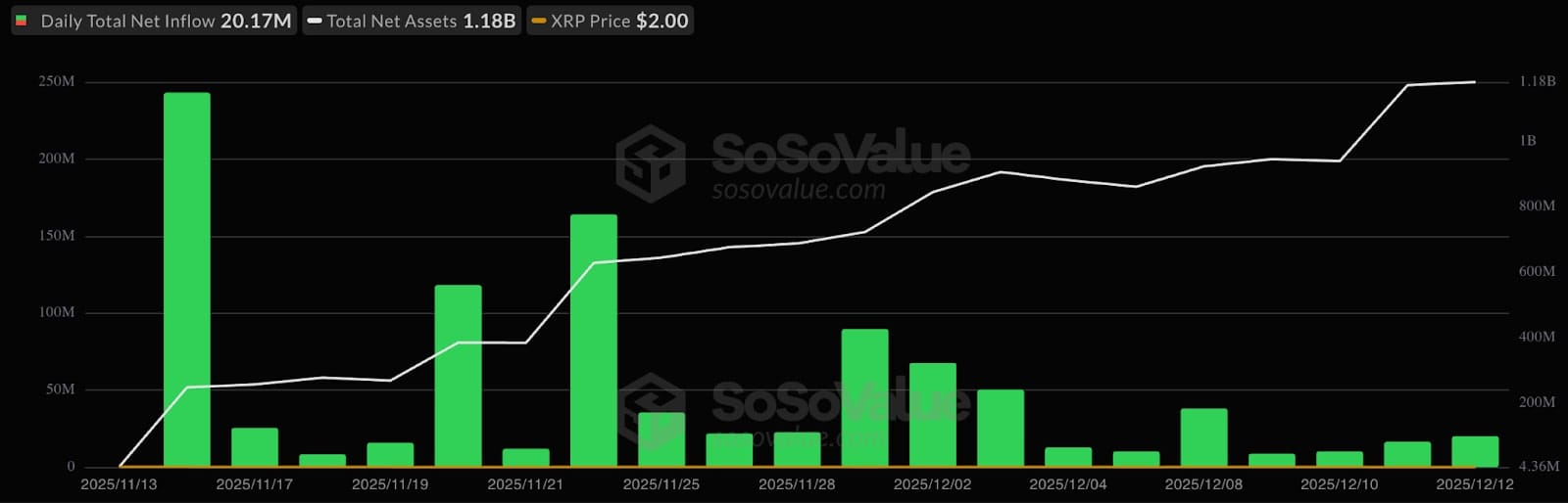 Přílivy do spotových XRP ETF.