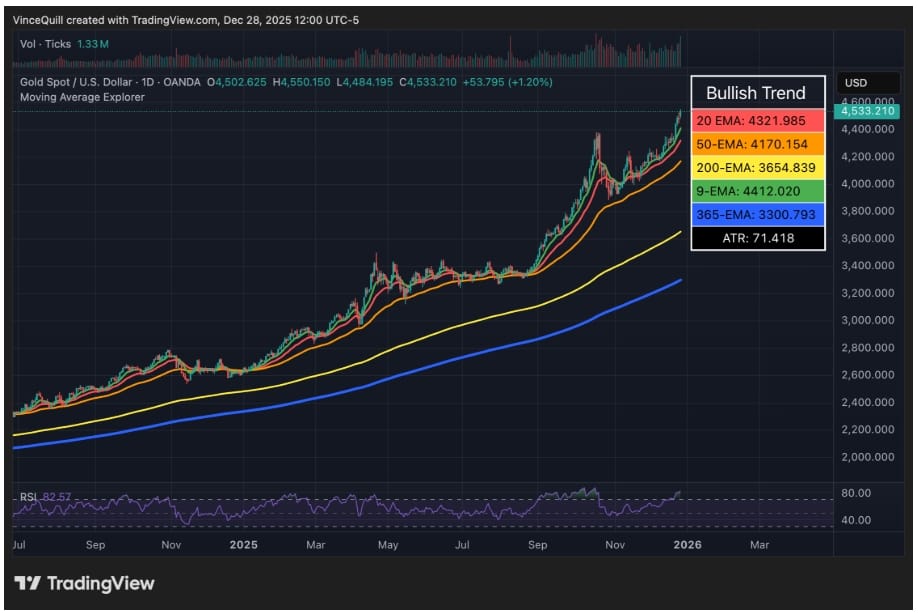 Cena zlata dosáhla v roce 2025 nového historického maxima přibližně 4 533 dolarů za unci a stříbro, které není zobrazeno, také dosáhlo historického maxima téměř 80 dolarů za unci v roce 2025.