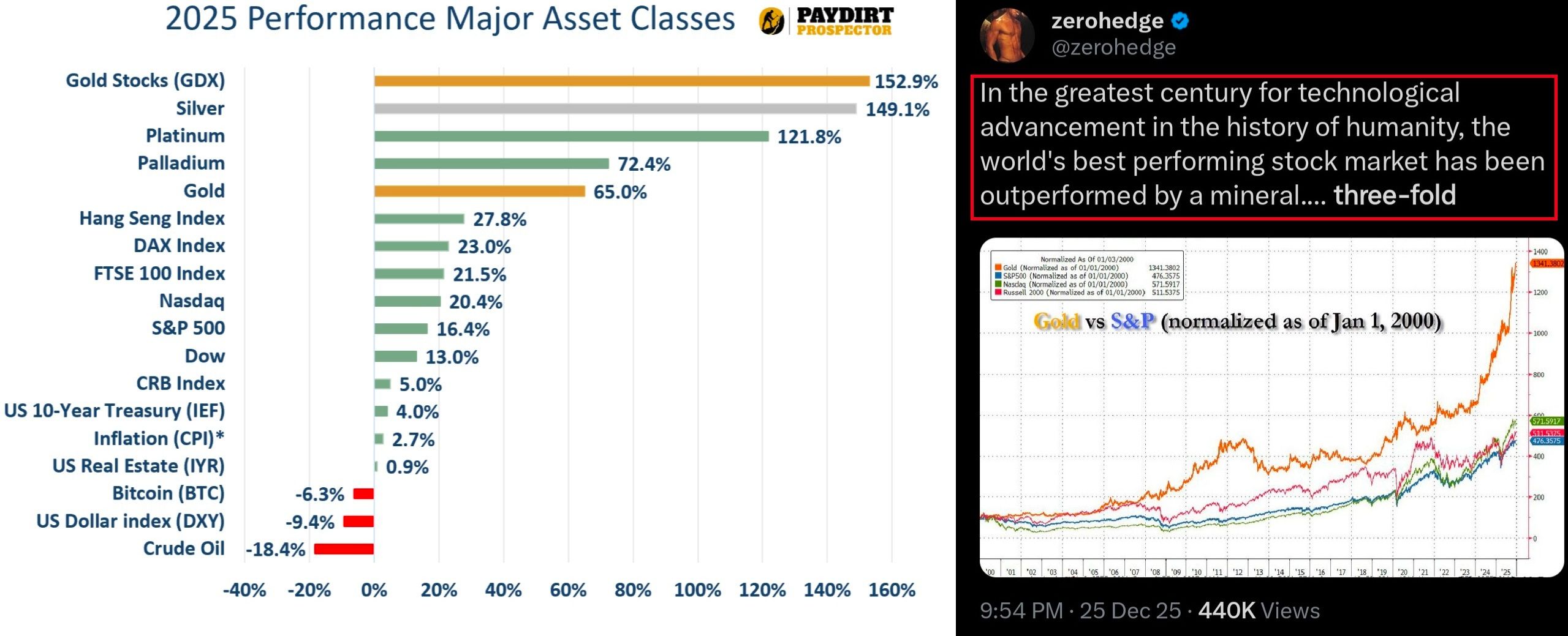 Jaké aktiva v roce 2026 přinášely největší cenové zisky?