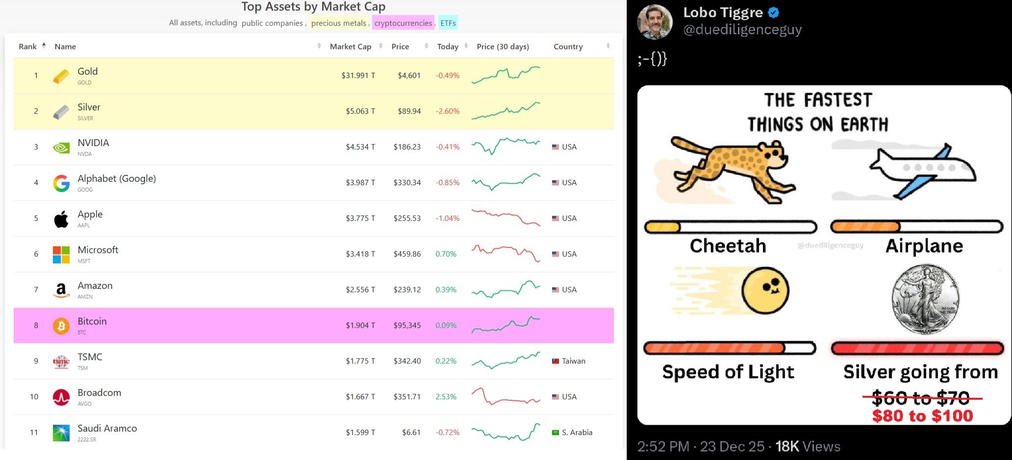Stříbro se znovu dostává na druhé nejhodnotnější aktivum na světě, hned po zlatě