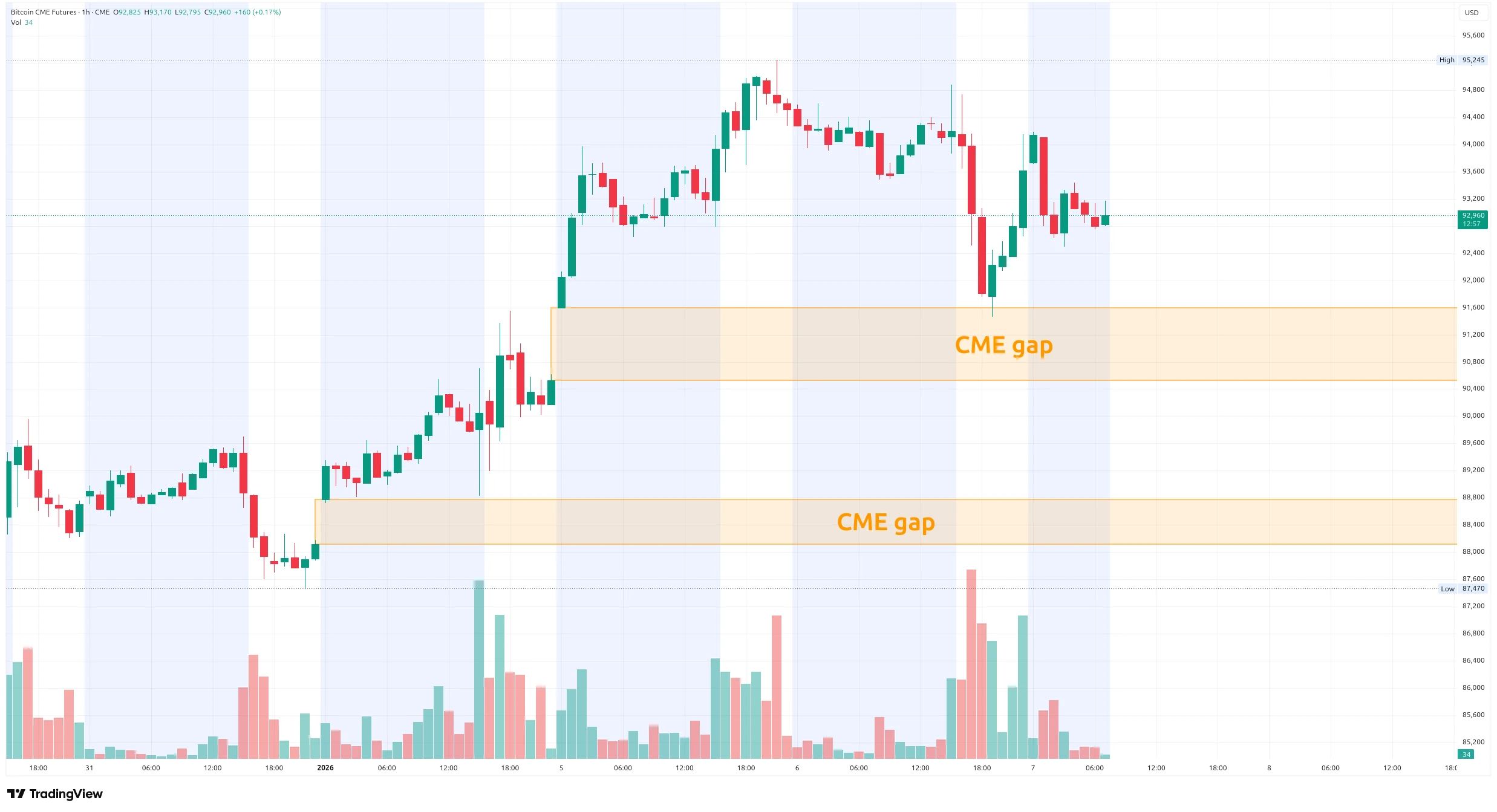 Hodinový graf kurzu ceny bitcoinových derivátů na burze CME (zdroj: TradingView).
