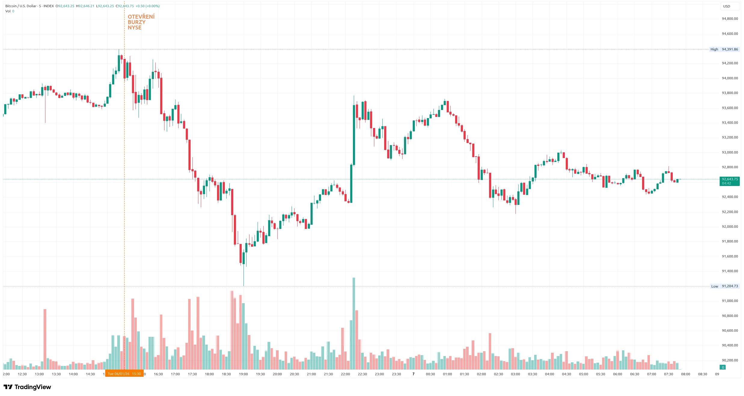Pětiminutový graf kurzu ceny Bitcoinu s vyznačením včerejšího obchodování (zdroj: TradingView).