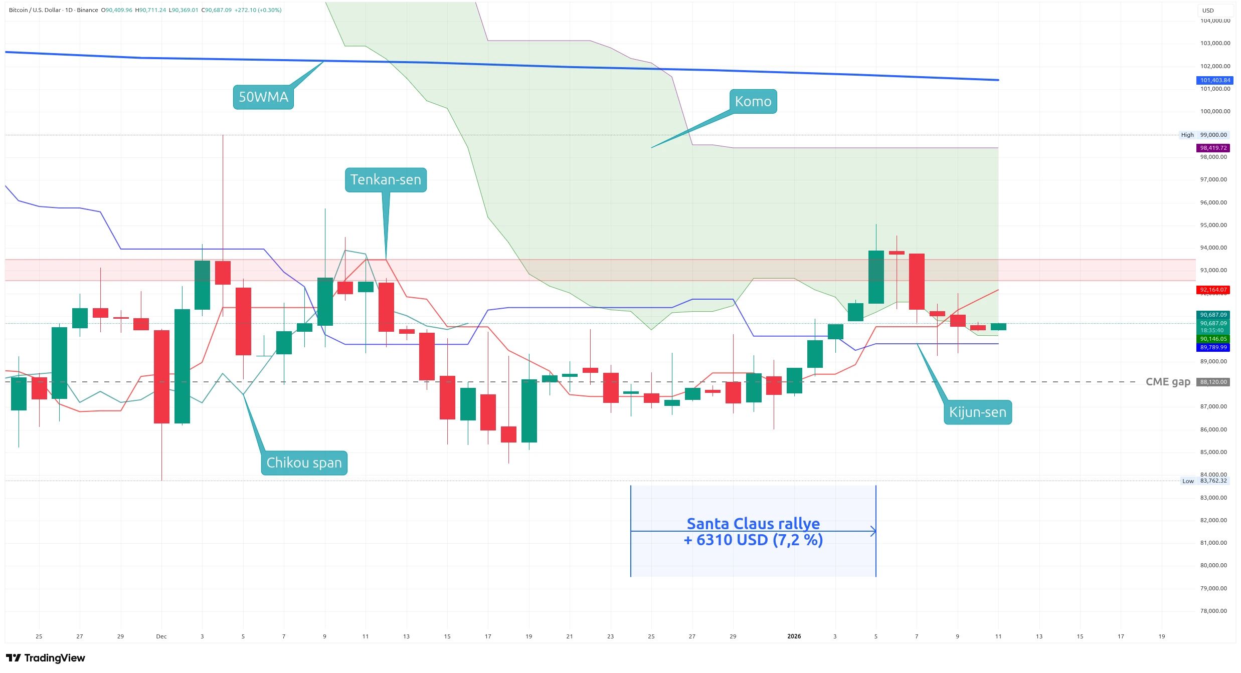 Denní graf kurzu ceny Bitcoinu s indikátorem Ichimoku Kinko Hyo a 50WMA (zdroj: TradingView).