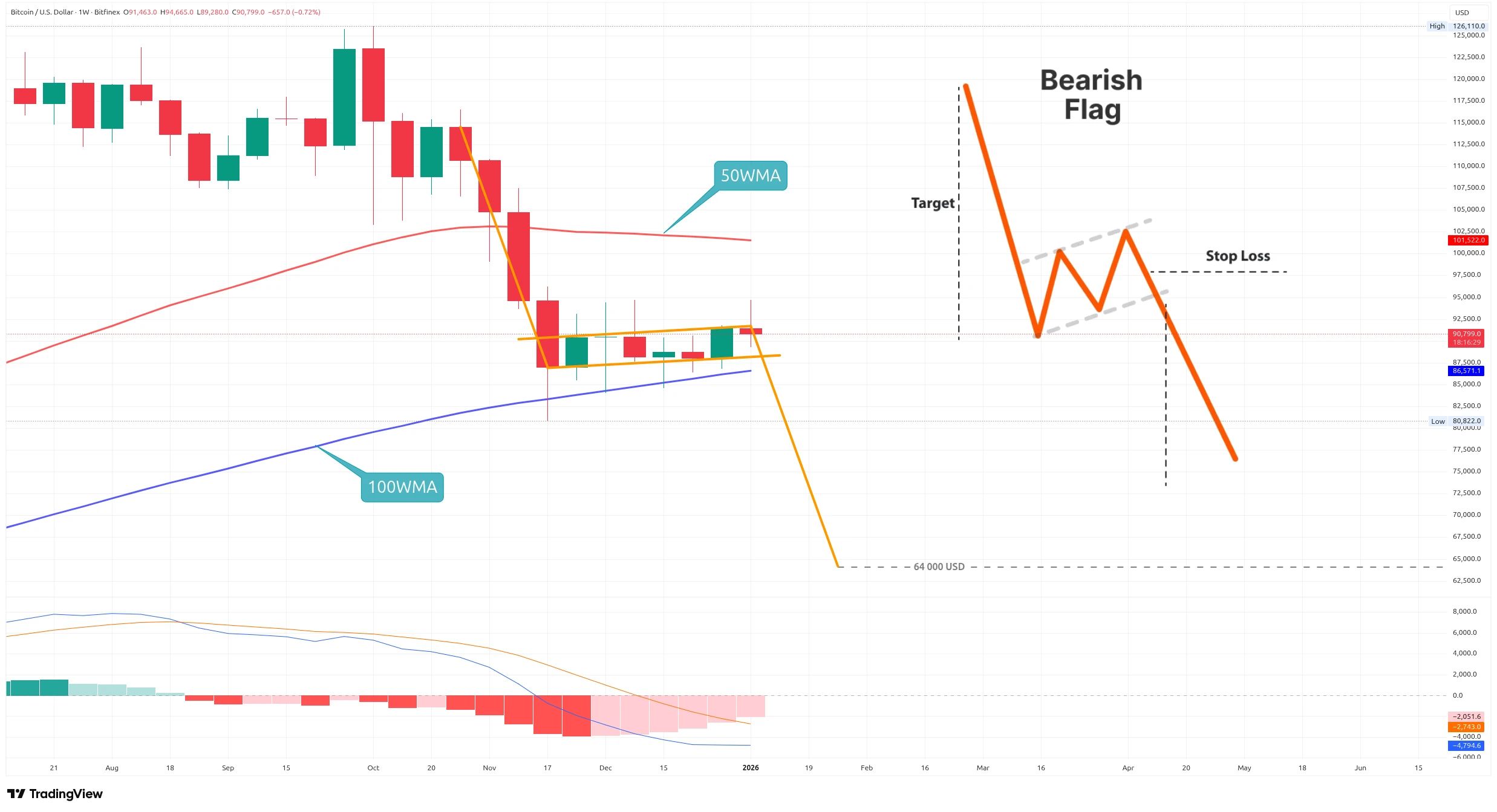 Týdenní graf kurzu ceny Bitcoinu s možnou medvědí vlajkou (zdroj: TradingView).