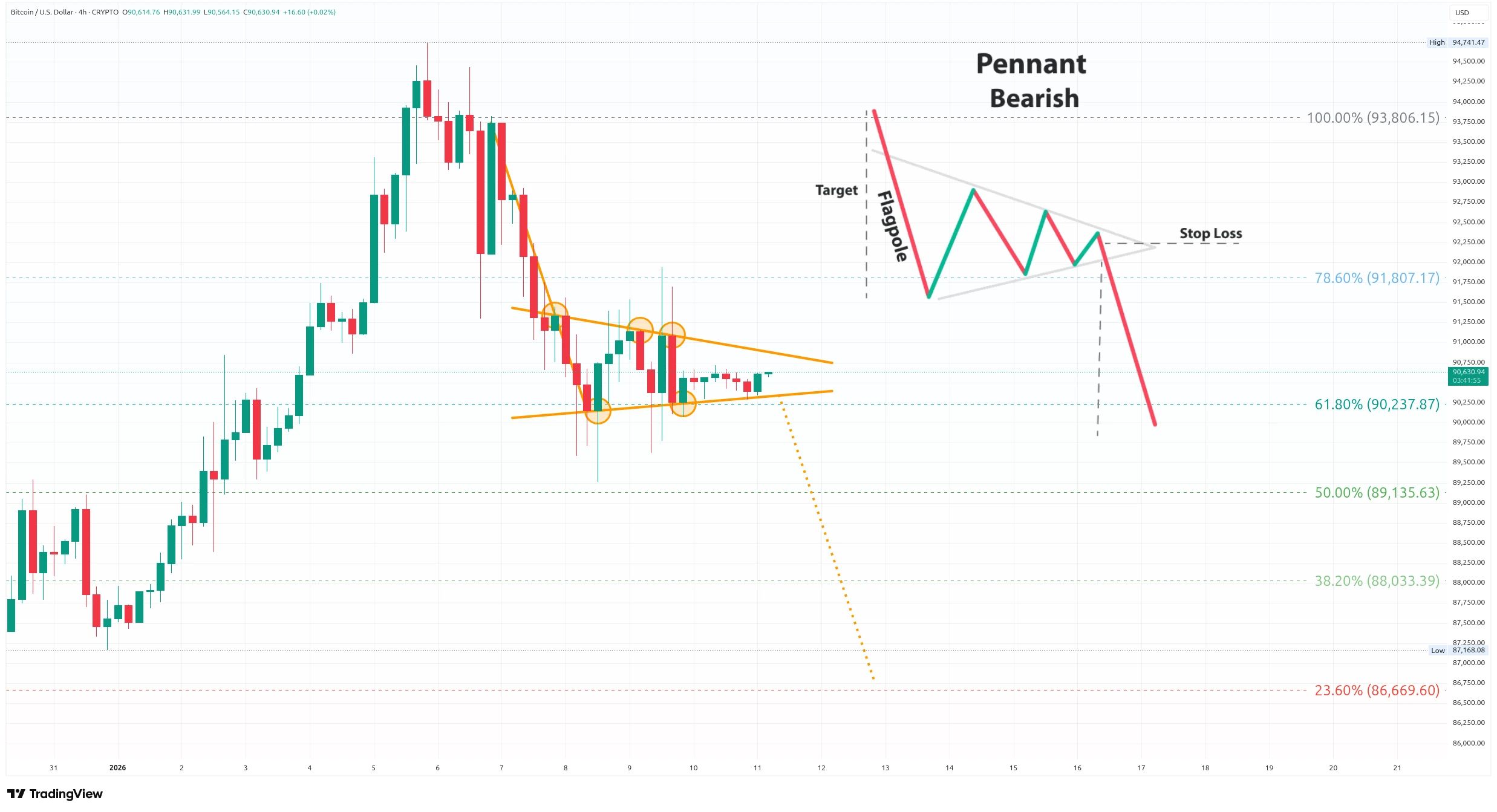 Čtyřhodinový graf kurzu ceny Bitcoinu se vzorem medvědího praporku (zdroj: TradingView).