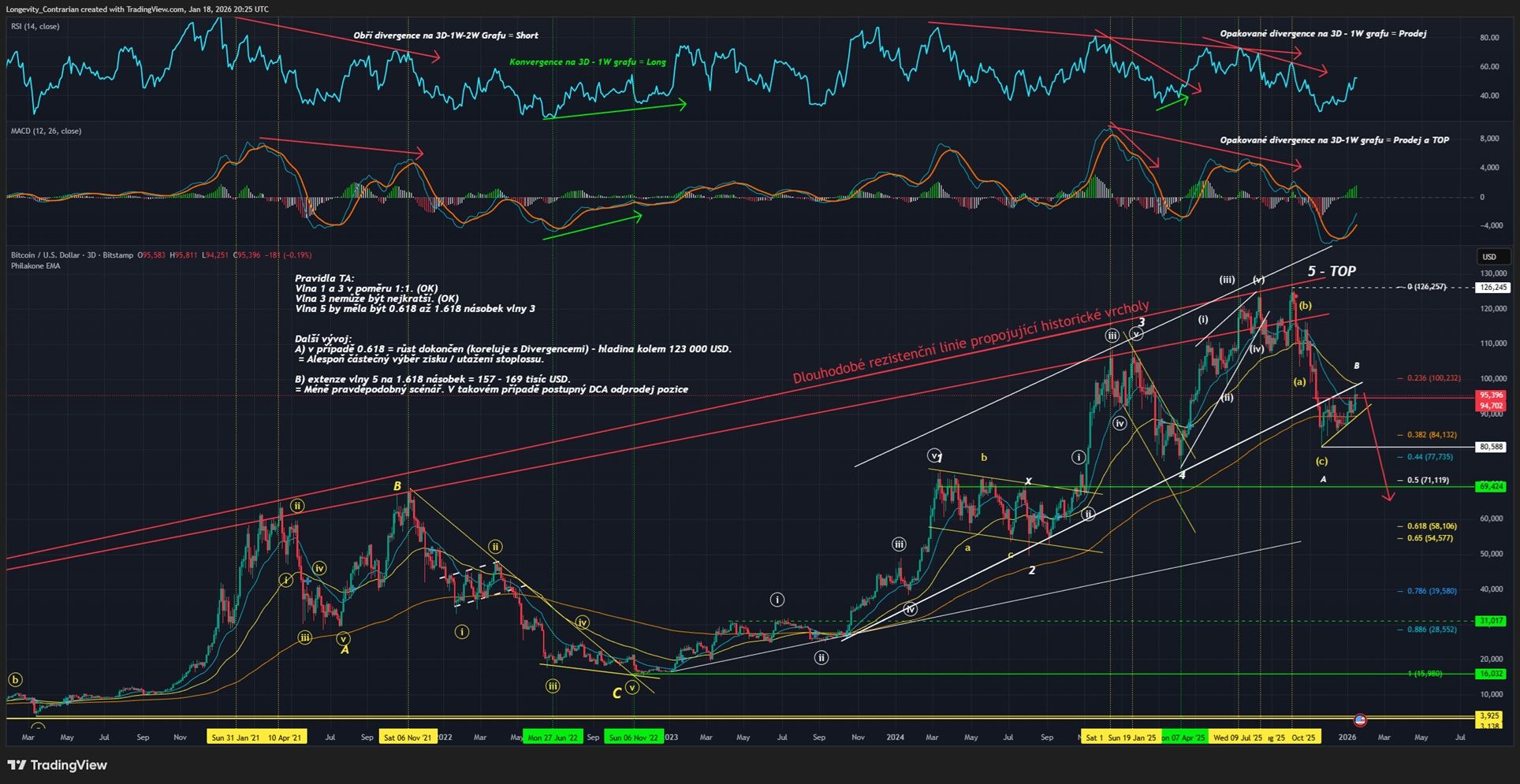 Technická analýza pro Bitcoin, která vedla k identifikaci vrcholu a otočení trendu kolem ATH 126 000 USD. 