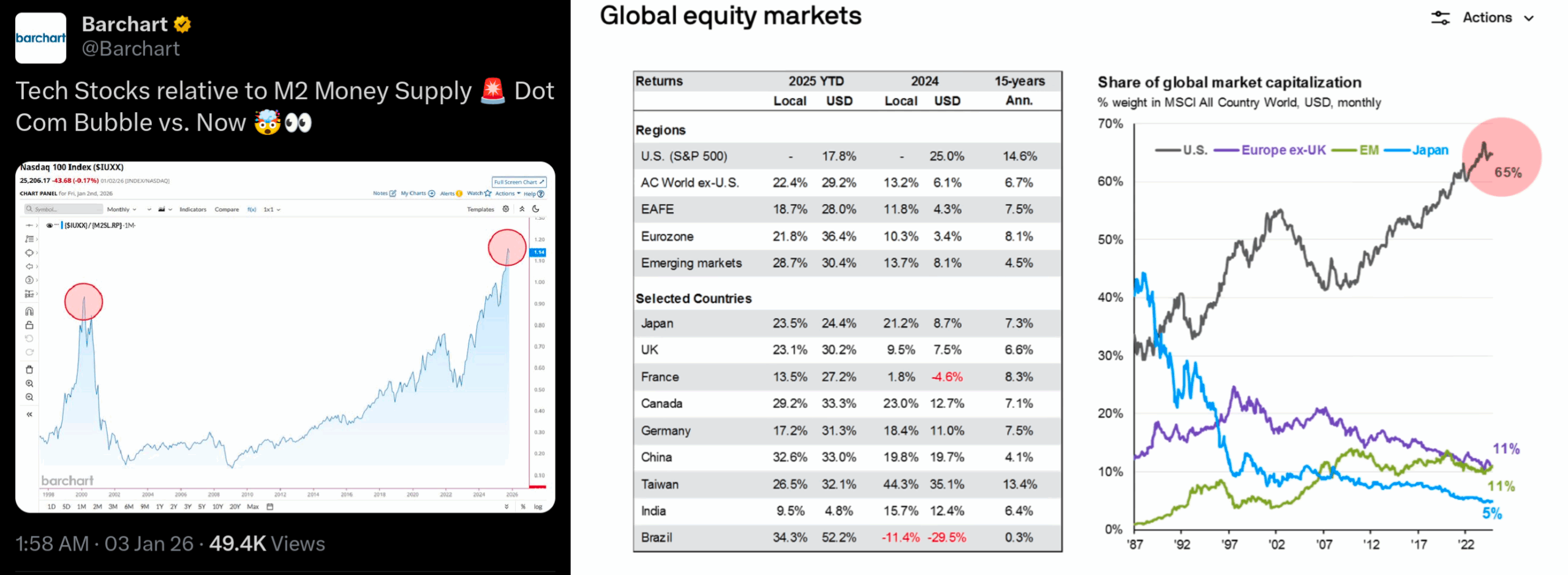 Nadhodnocenost amerických akciových trhů vůči zbytku světa.