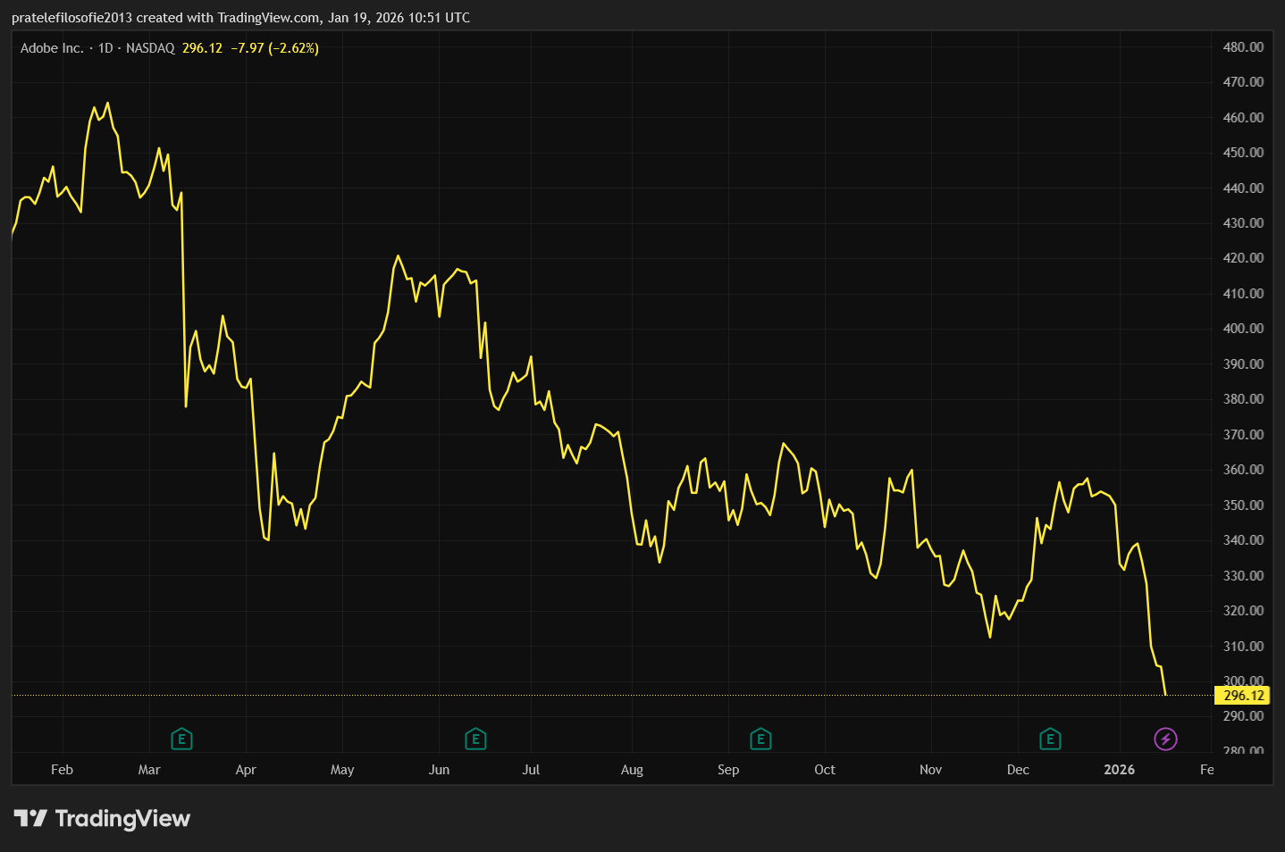 Vývoj akcií Adobe za poslední rok.