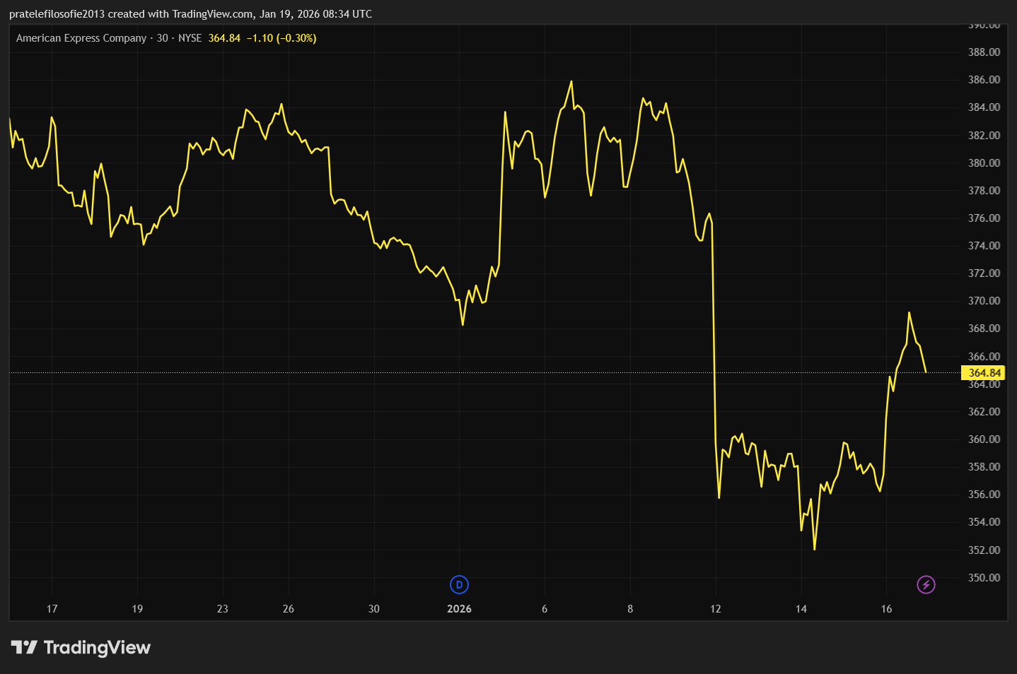 Vývoj ceny akcií American Express za poslední měsíc.