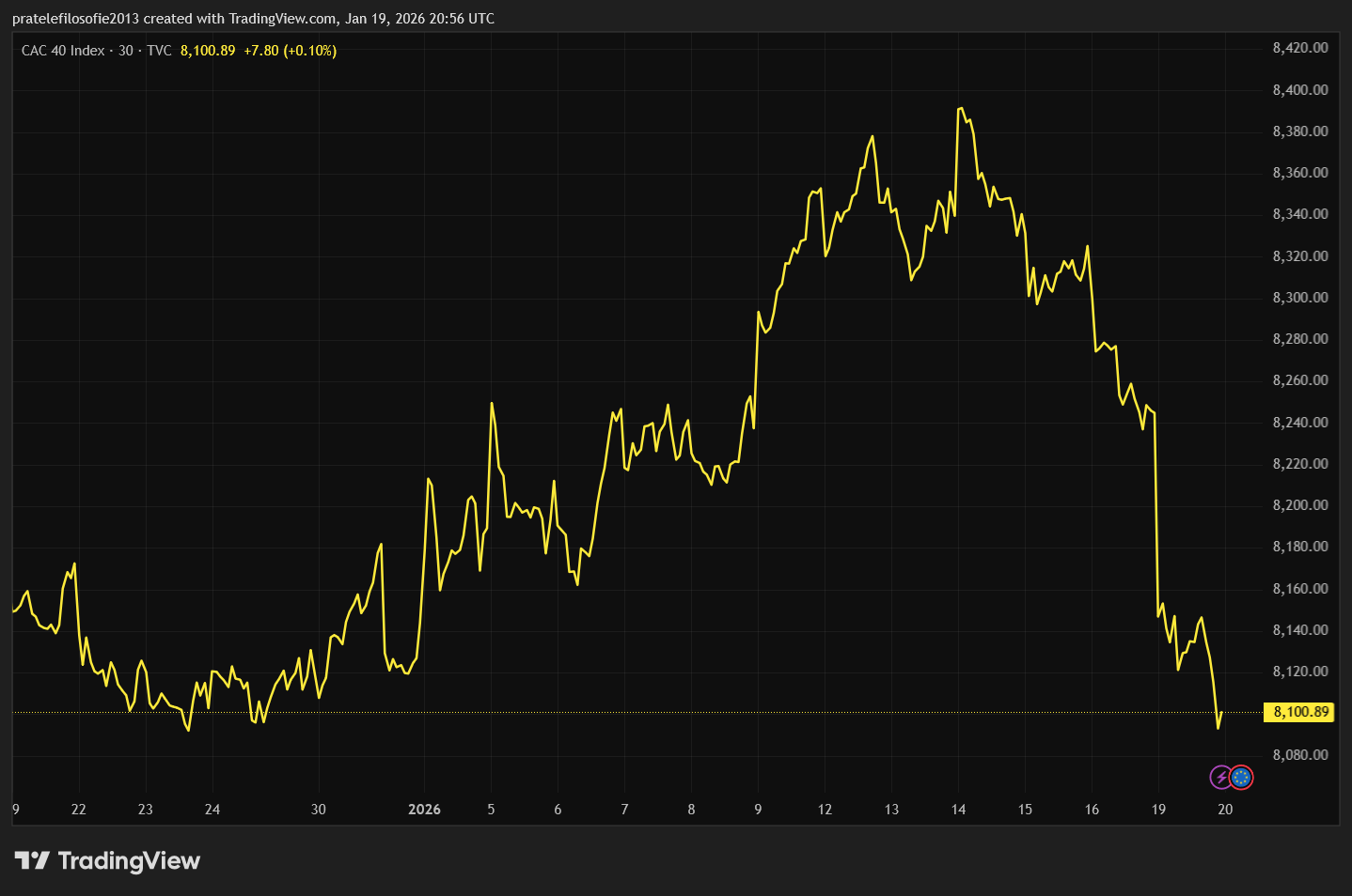 Vývoj francouzského indexu CAC 40 za poslední měsíc.