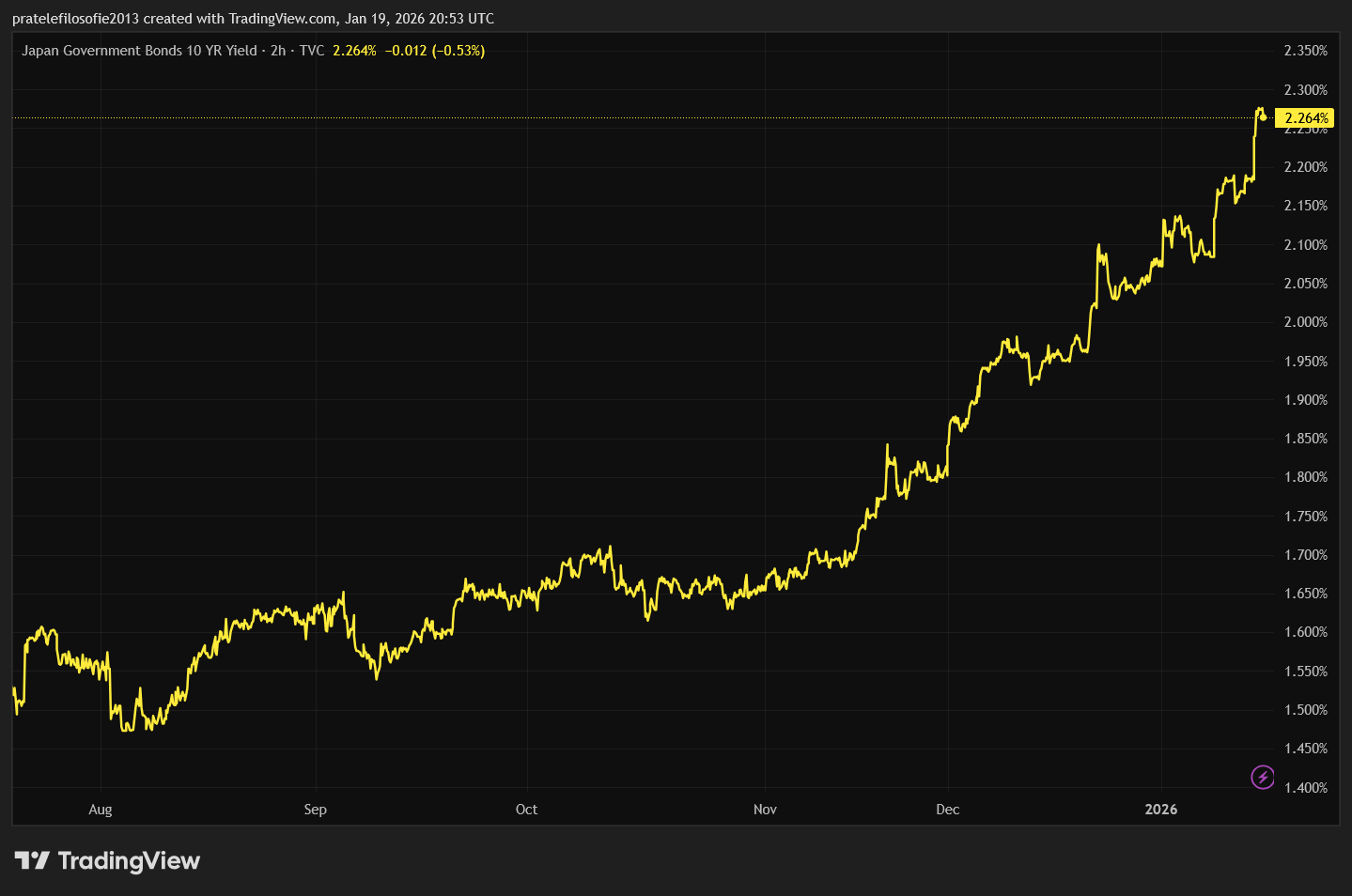 Vývoj výnosů na japonských desetiletých dluhopisech za posledních šest měsíců.