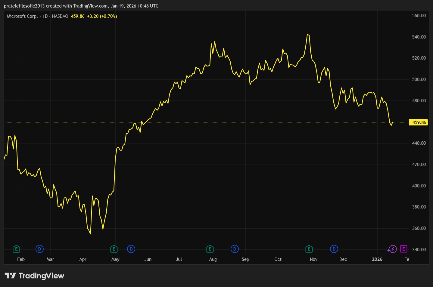Vývoj akcií Microsoft za poslední rok. 