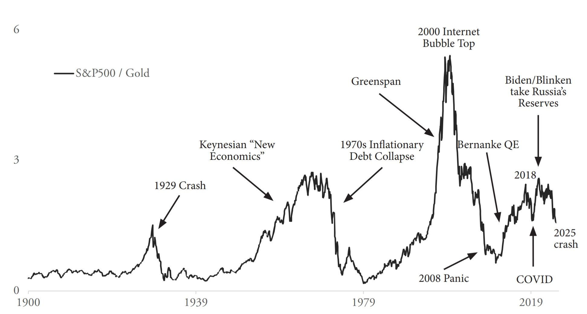 Poměr indexu S&P 500 vůči ceně zlata, 