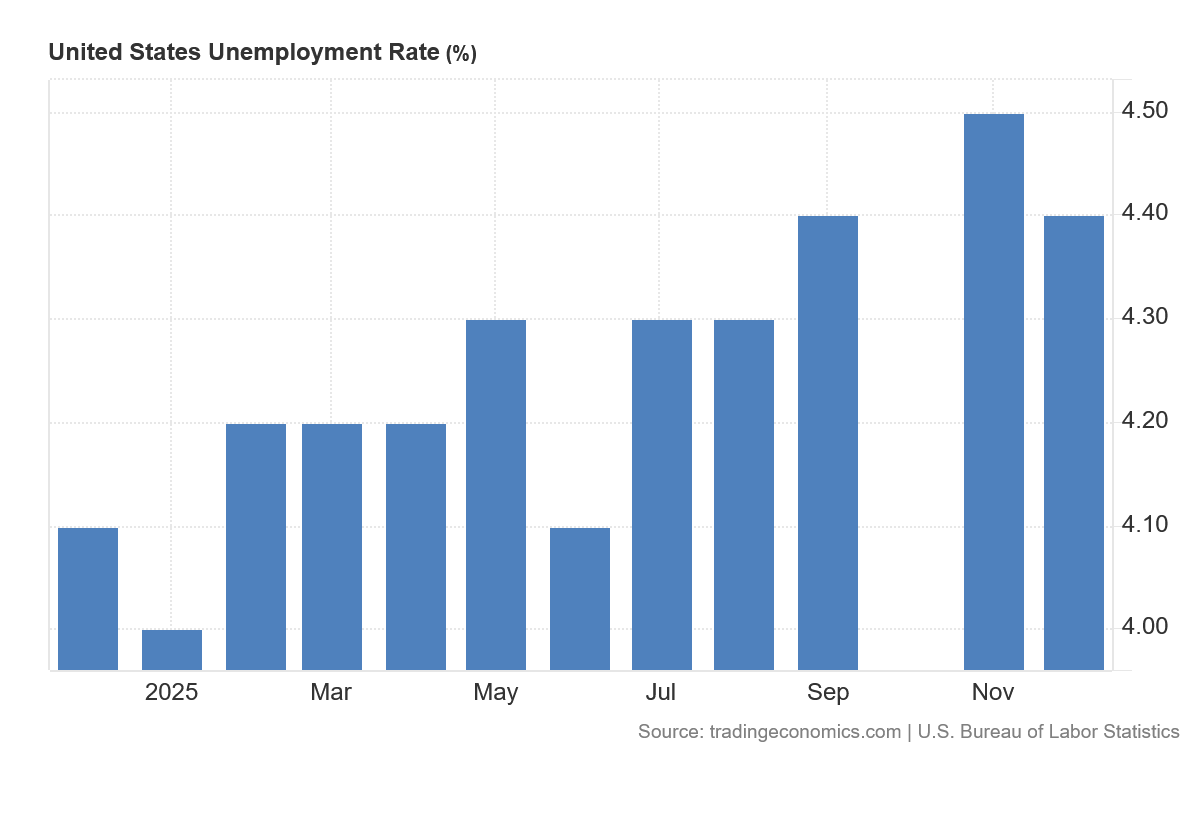 Vývoj nezaměstnanosti za poslední rok v USA.