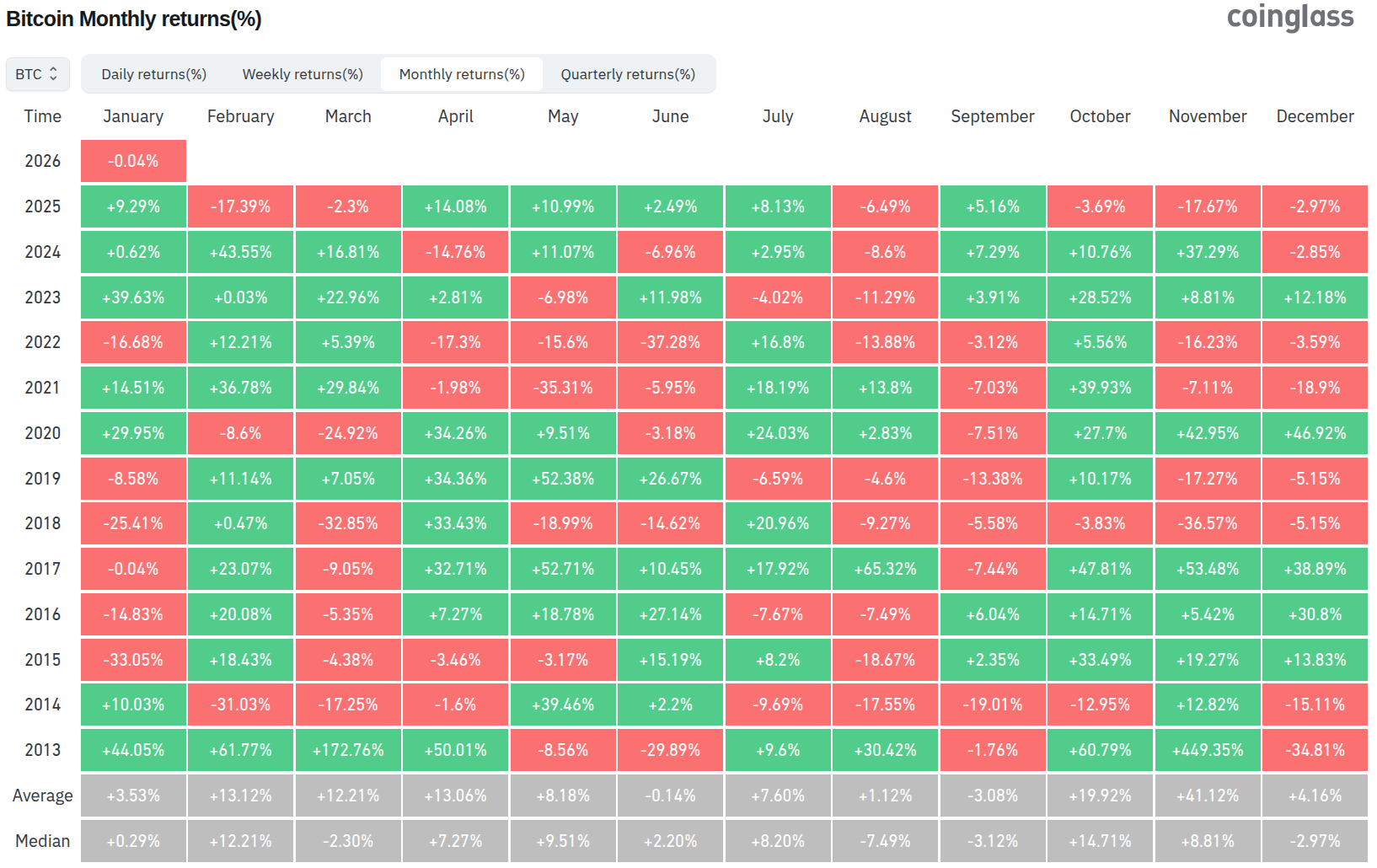Přehled výkonu Bitcoinu po měsících od roku 2013 (zdroj: Coinglass).