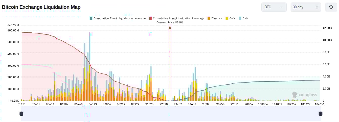 Měsíční mapa kumulovaných pozic derivátů na burzách (zdroj: Coinglass).