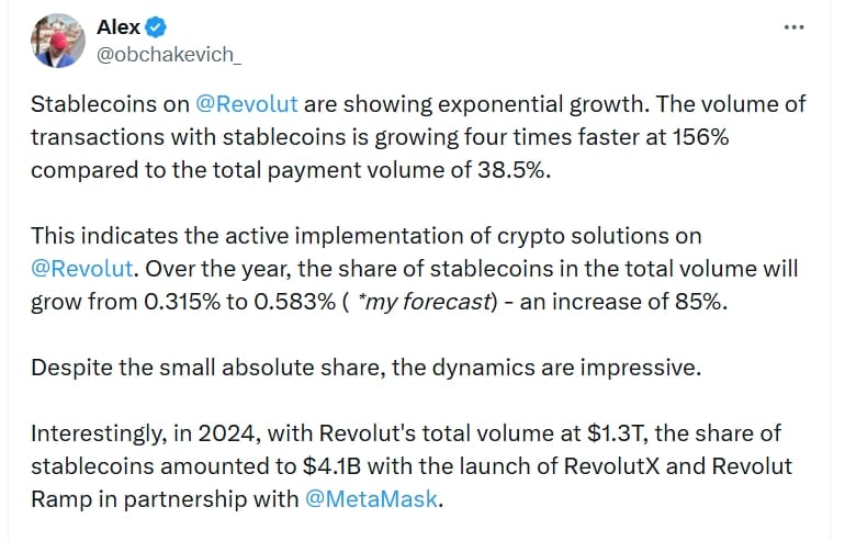 Alex Obchakevič ve svém příspěvku uvádí, že stablecoiny na Revolutu vykazují exponenciální růst. Objem transakcí se stablecoiny roste čtyřikrát rychleji, a to o 156 %.