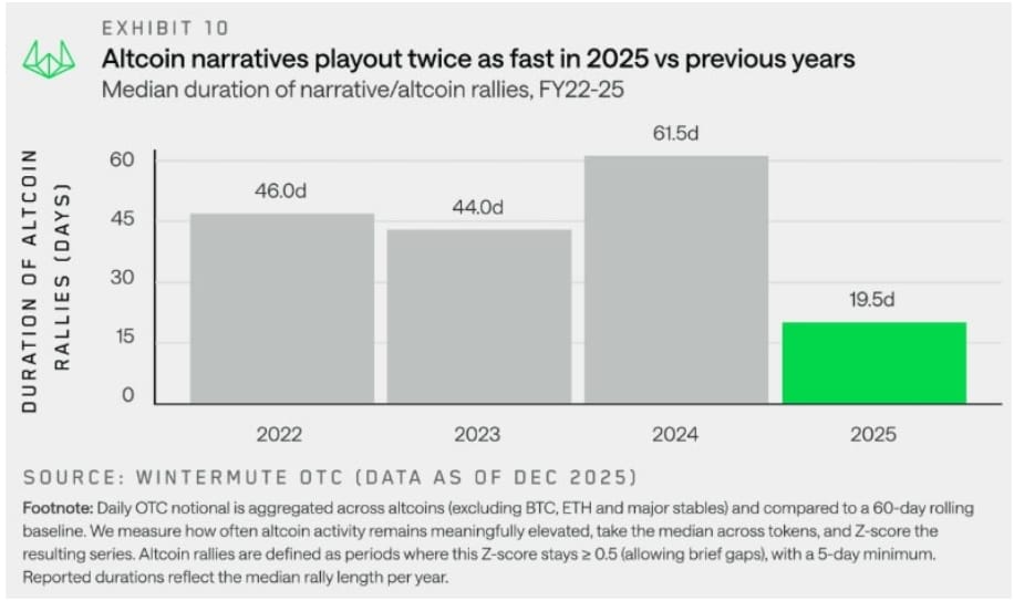Rally altcoinů trvaly v roce 2025 méně než polovinu času v porovnání s lety předchozími.
