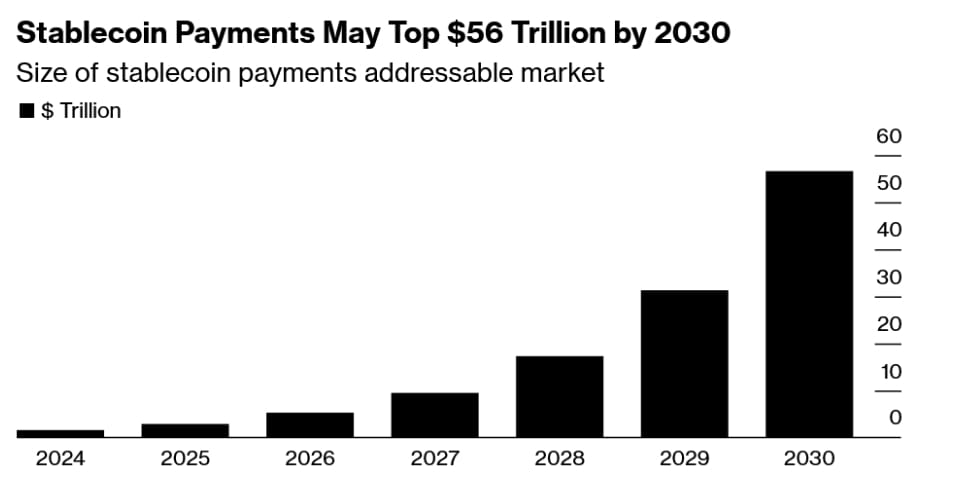 Bloomberg Intelligence předpokládají, že globální stablecoinové platební toky dosáhnou do roku 2030 objemu 56,6 bilionu dolarů.