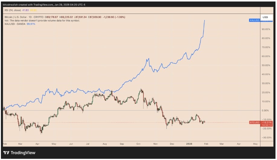 BTC/USD vs. XAU/USD, výkonnost za jeden rok.