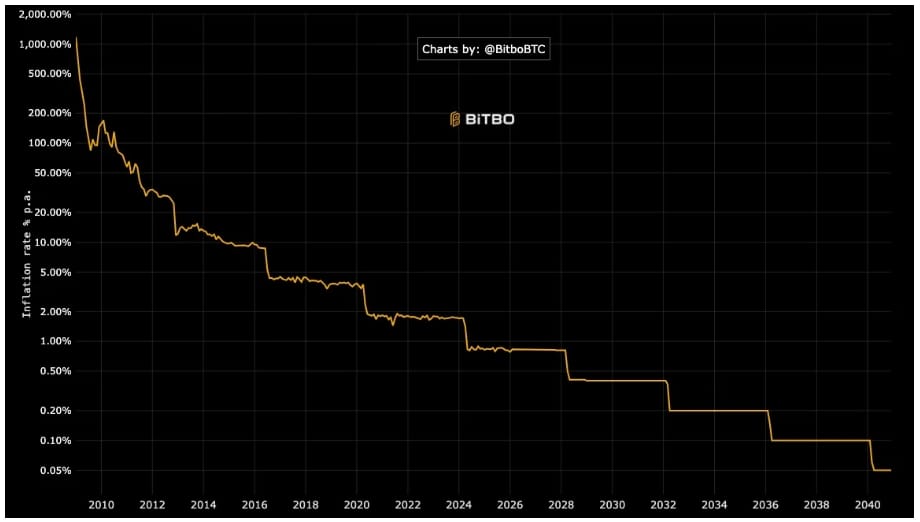 Roční míra inflace Bitcoinu.