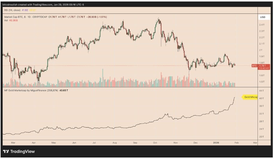 Tržní kapitalizace Bitcoinu vs. tržní kapitalizace zlata.