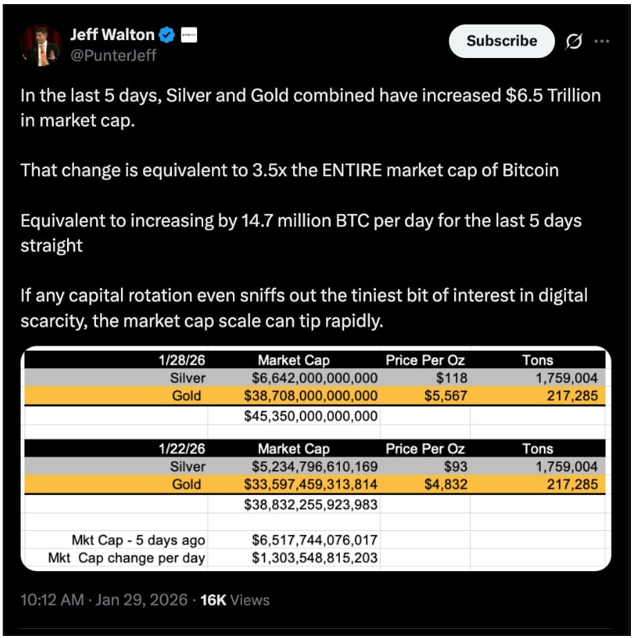 Jeff Walton upozorňuje, že za posledních 5 dní se tržní kapitalizace stříbra a zlata dohromady zvýšila o 6,5 bilionu dolarů, ale i pouze skromný podíl poptávky ve stylu zlata může tržní kapitalizaci rychle navýšit i u Bitcoinu.