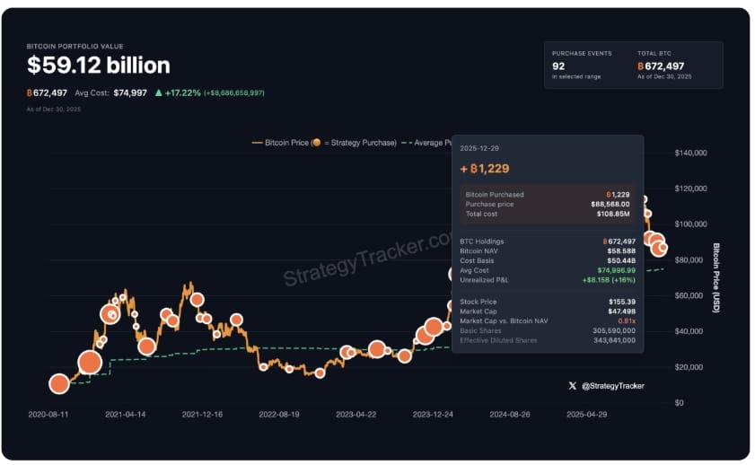 Nejnovější nákup Bitcoinu ze strany Strategy. Ta nyní drží již 672 497 BTC.