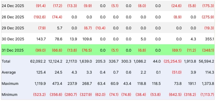 Data o toku Spot Bitcoin ETF od 24. do 31. prosince.