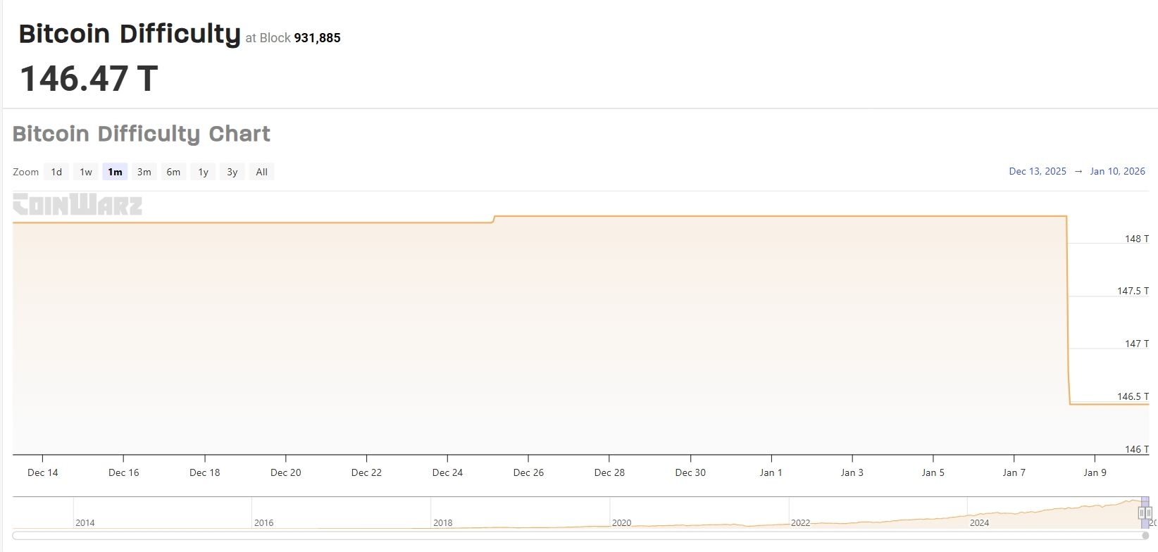Těžební obtížnost Bitcoinu klesla na 146,47 bilionu.