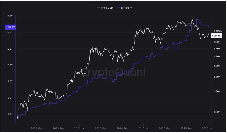 Obtížnost těžby bitcoinové sítě na hodnotě 146,4 bilionu.