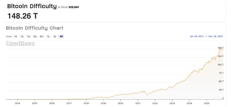 Historie obtížnosti těžby Bitcoinu v letech 2014–2025 s poslední změnou v roce 2025 na hodnotě 148,26 bilionu.