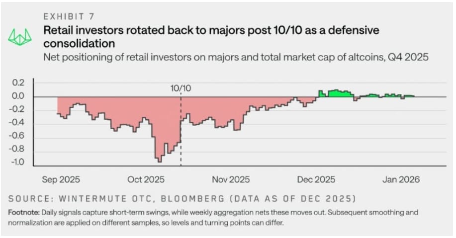 Defenzivní konsolidace retailu vedla k návratu kapitálu do hlavních kryptoměn (majors).