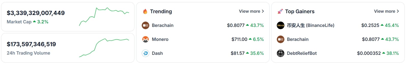 Tržní kapitalizace kryptoměn dosáhla hodnoty 3,34 bilionu dolarů.