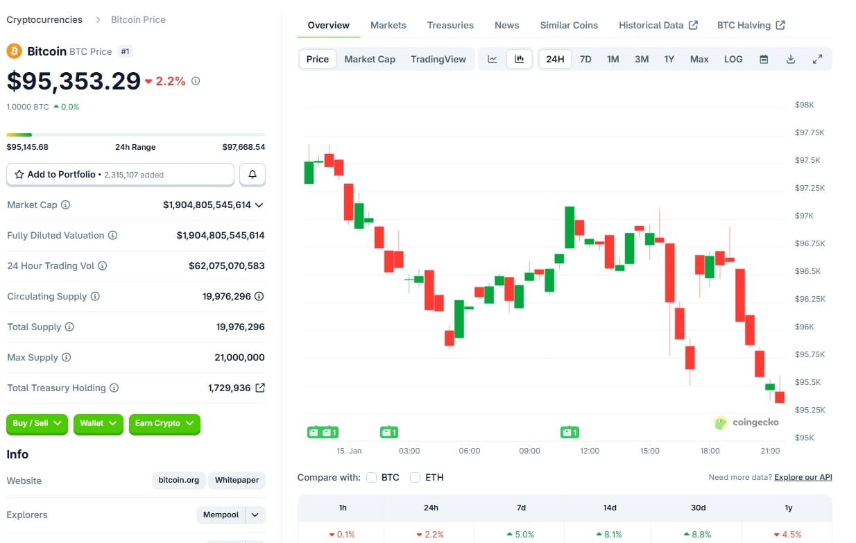 Jednodenní cenový graf BTC/USD s aktuální cenou 95 353 USD.
