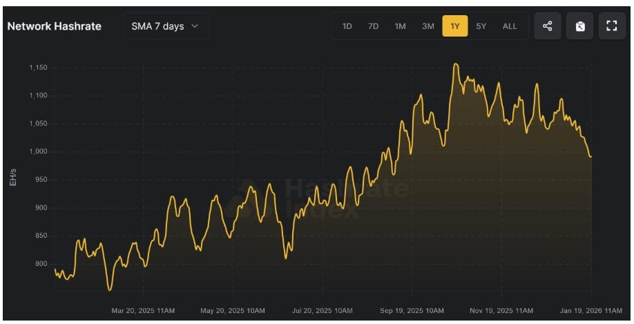Změna hashrate Bitcoinu na sedmidenním klouzavém průměru za posledních 12 měsíců.