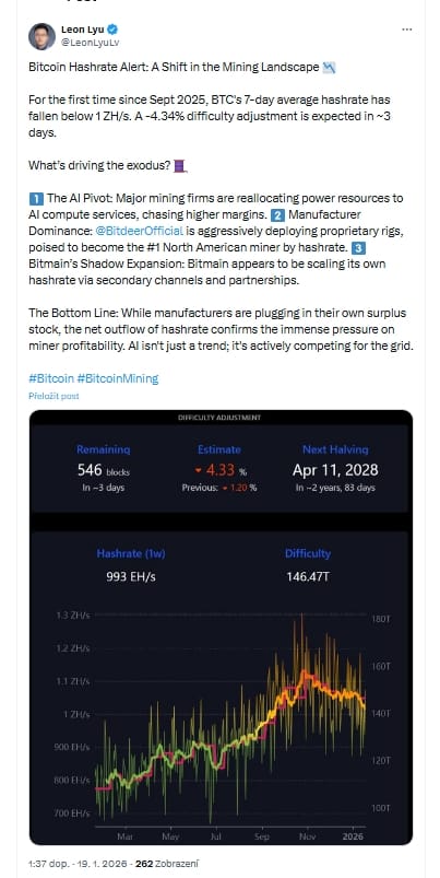 Leon Lyu upozorňuje, že velké těžařské firmy přesouvají své zdroje do výpočetních služeb s využitím umělé inteligence ve snaze o vyšší marže.