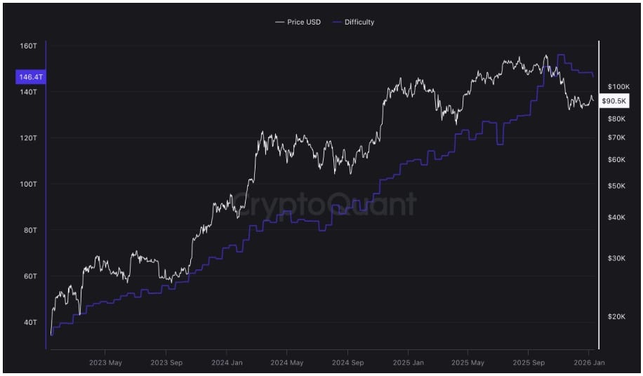 Obtížnost těžby bitcoinové sítě klesá.